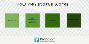 PNR Status, How is it work?